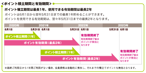 ポイント積立期間と使用・交換可能期間