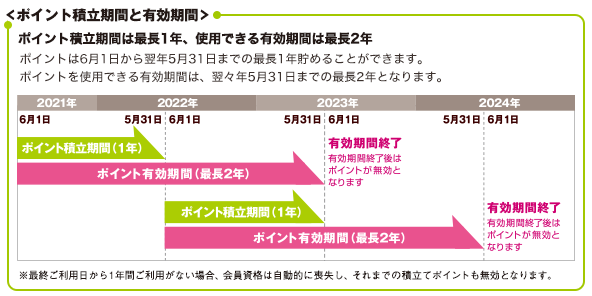 ポイント積立期間と使用・交換可能期間