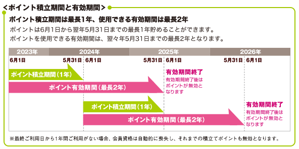 ポイント積立期間と使用・交換可能期間